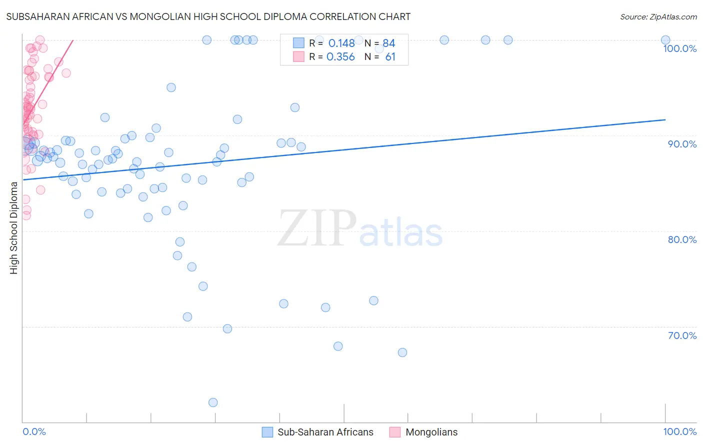 Subsaharan African vs Mongolian High School Diploma