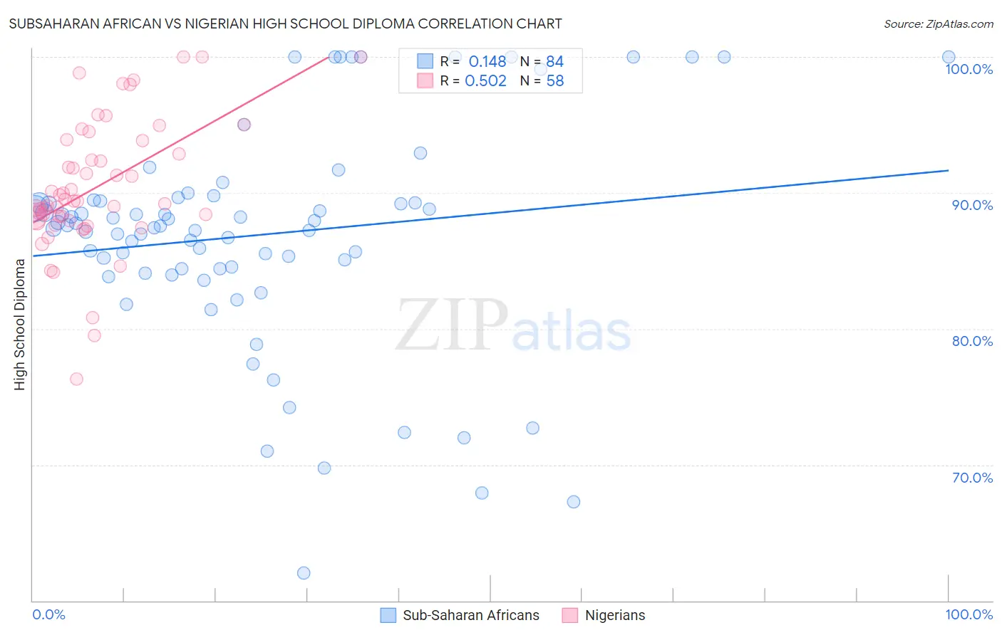 Subsaharan African vs Nigerian High School Diploma