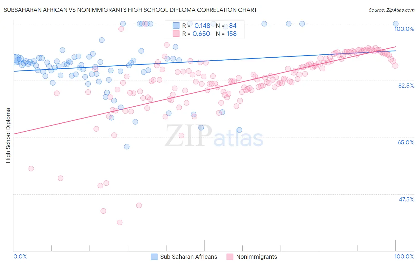 Subsaharan African vs Nonimmigrants High School Diploma