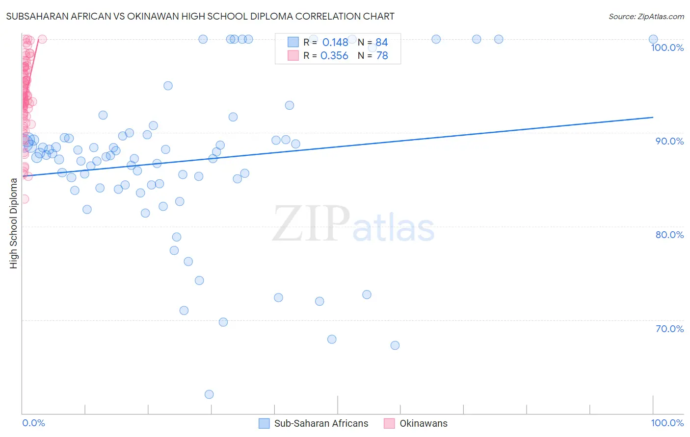 Subsaharan African vs Okinawan High School Diploma