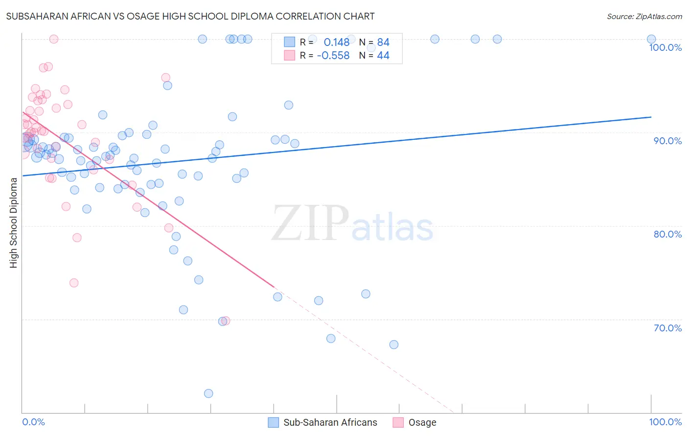 Subsaharan African vs Osage High School Diploma