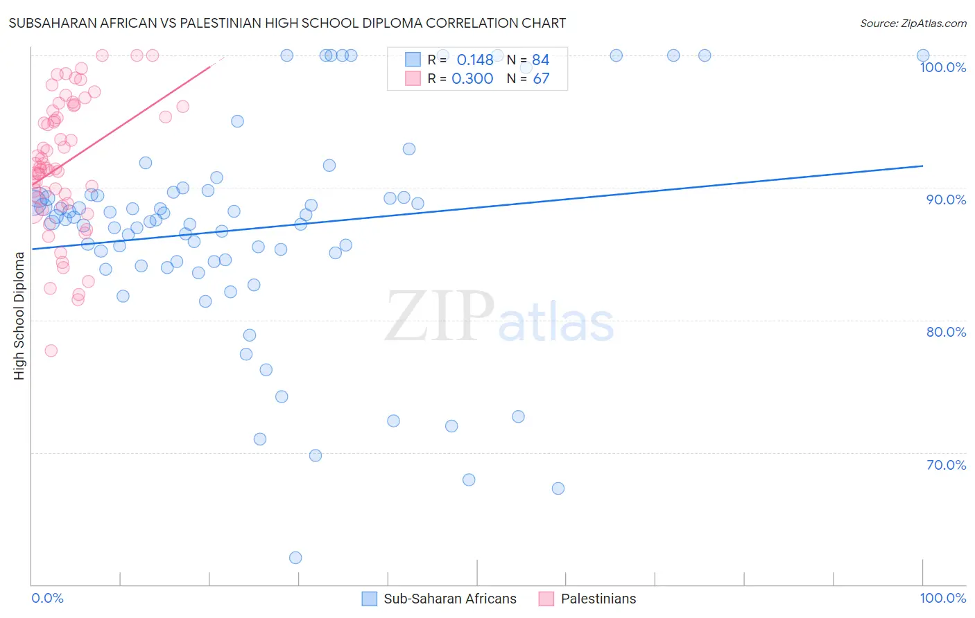 Subsaharan African vs Palestinian High School Diploma