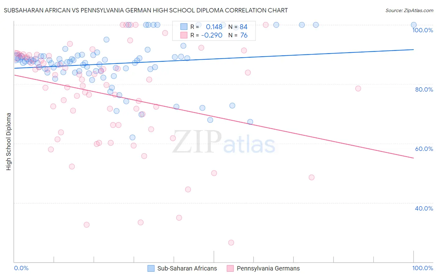 Subsaharan African vs Pennsylvania German High School Diploma