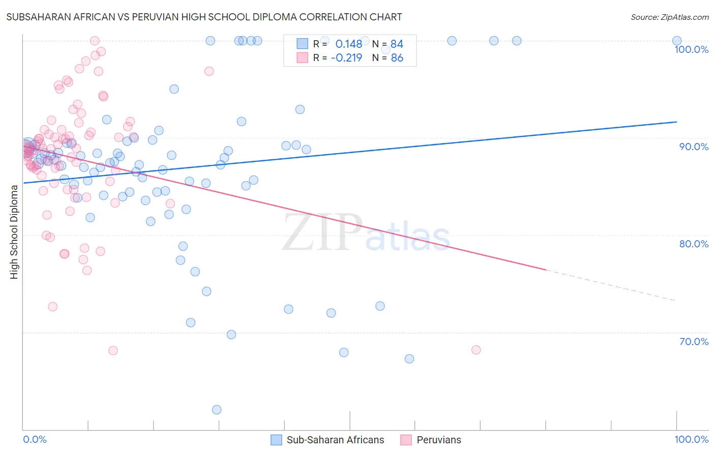 Subsaharan African vs Peruvian High School Diploma