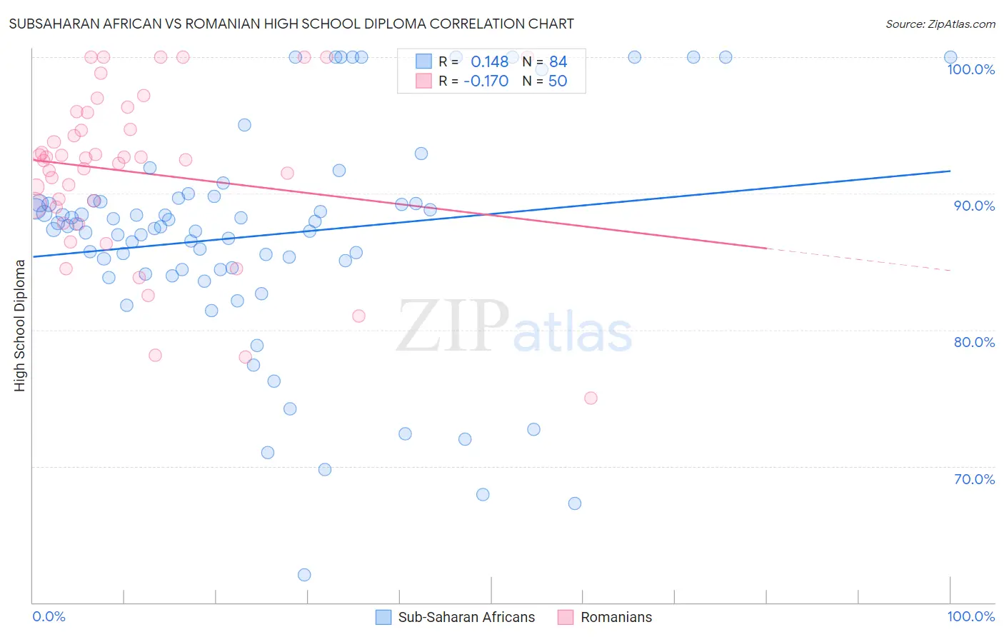 Subsaharan African vs Romanian High School Diploma