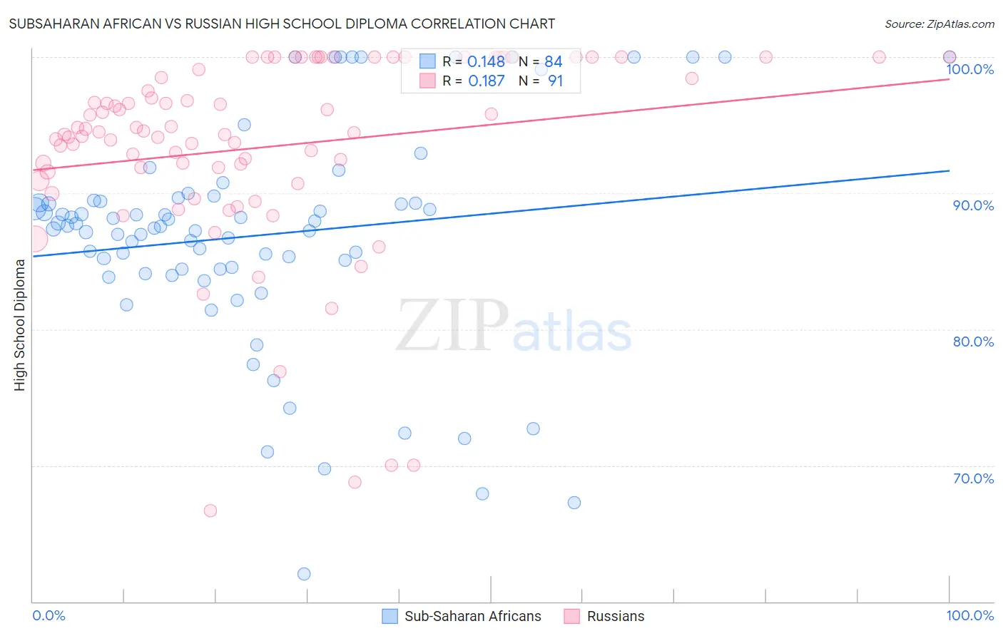 Subsaharan African vs Russian High School Diploma