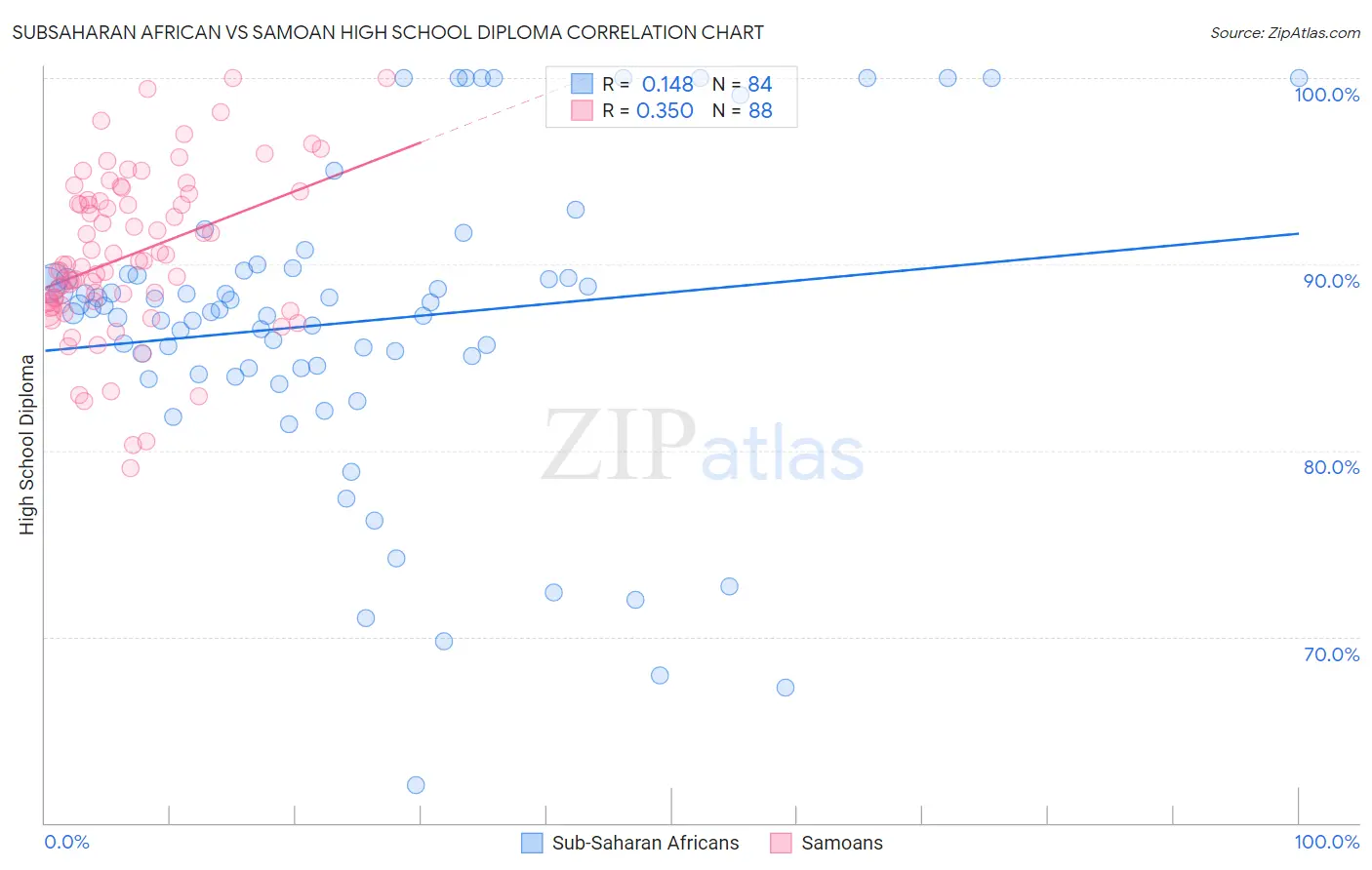 Subsaharan African vs Samoan High School Diploma