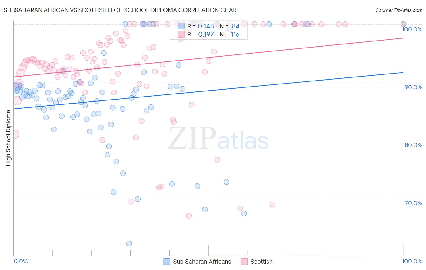 Subsaharan African vs Scottish High School Diploma