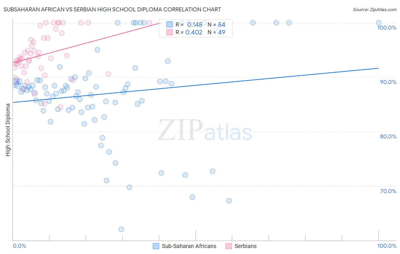 Subsaharan African vs Serbian High School Diploma