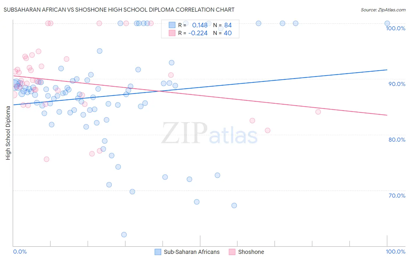 Subsaharan African vs Shoshone High School Diploma