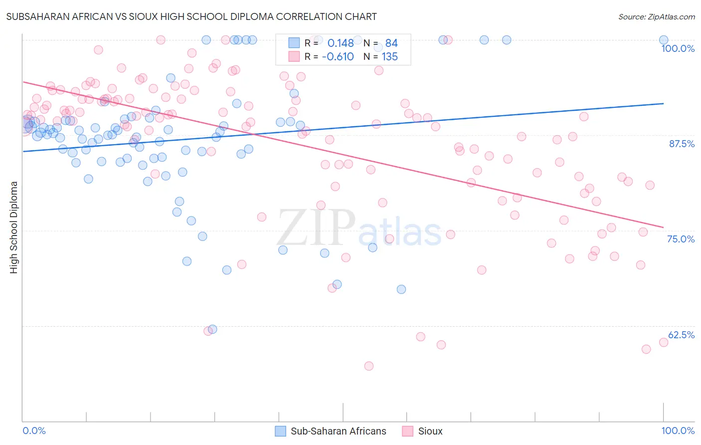 Subsaharan African vs Sioux High School Diploma