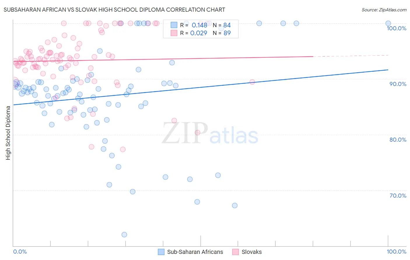 Subsaharan African vs Slovak High School Diploma