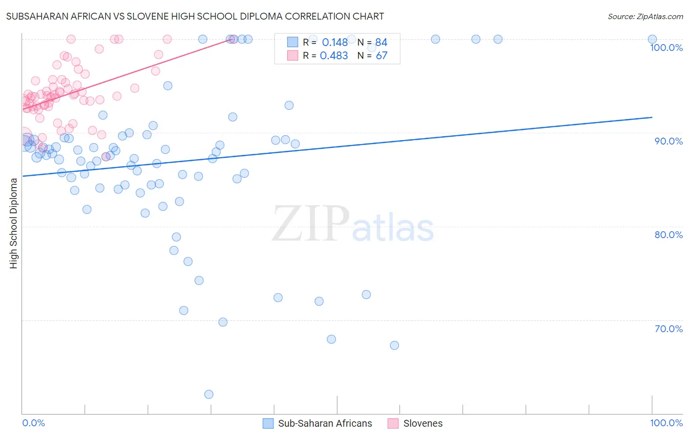 Subsaharan African vs Slovene High School Diploma
