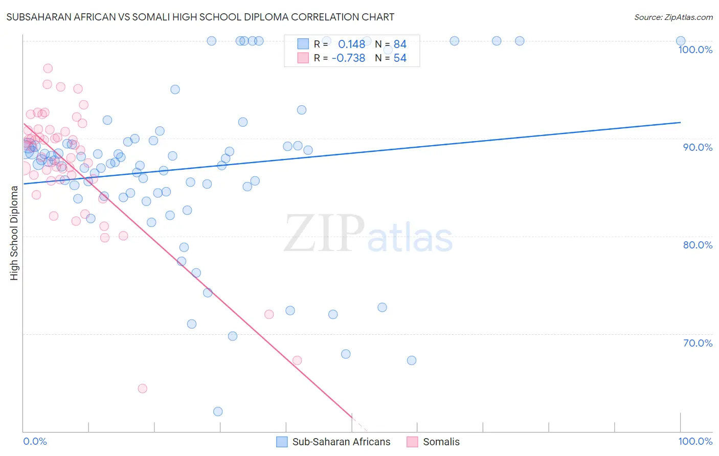 Subsaharan African vs Somali High School Diploma