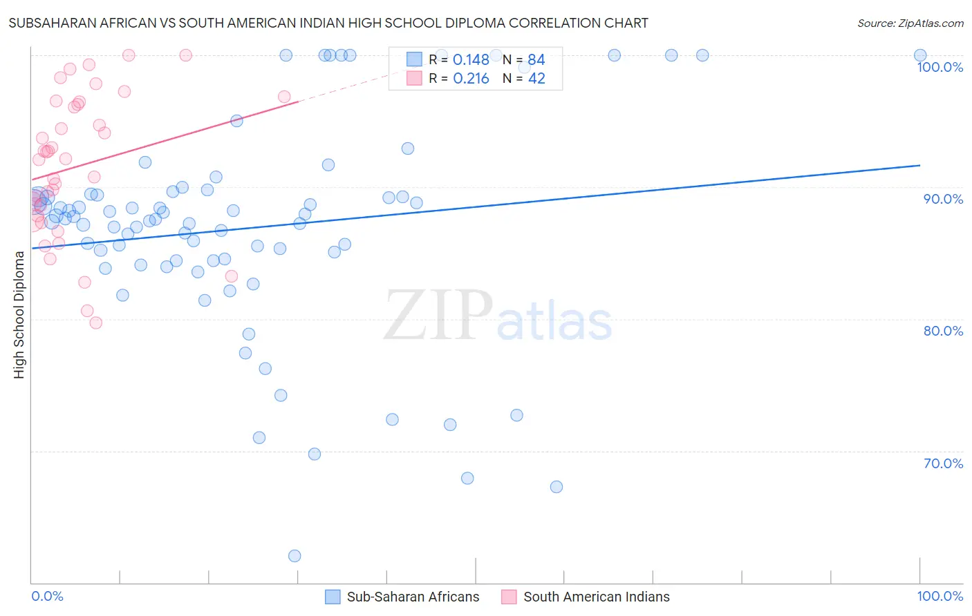 Subsaharan African vs South American Indian High School Diploma