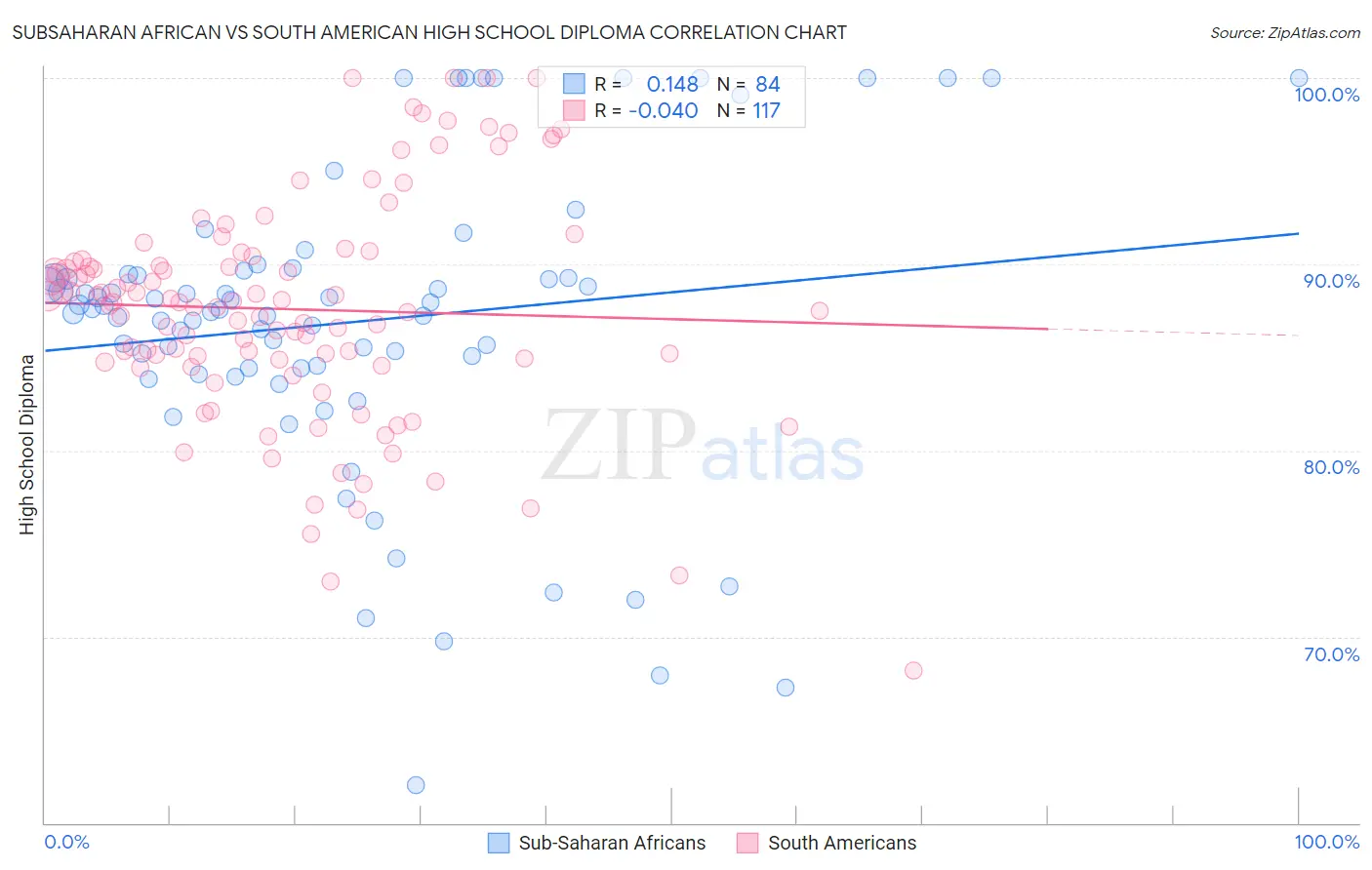 Subsaharan African vs South American High School Diploma