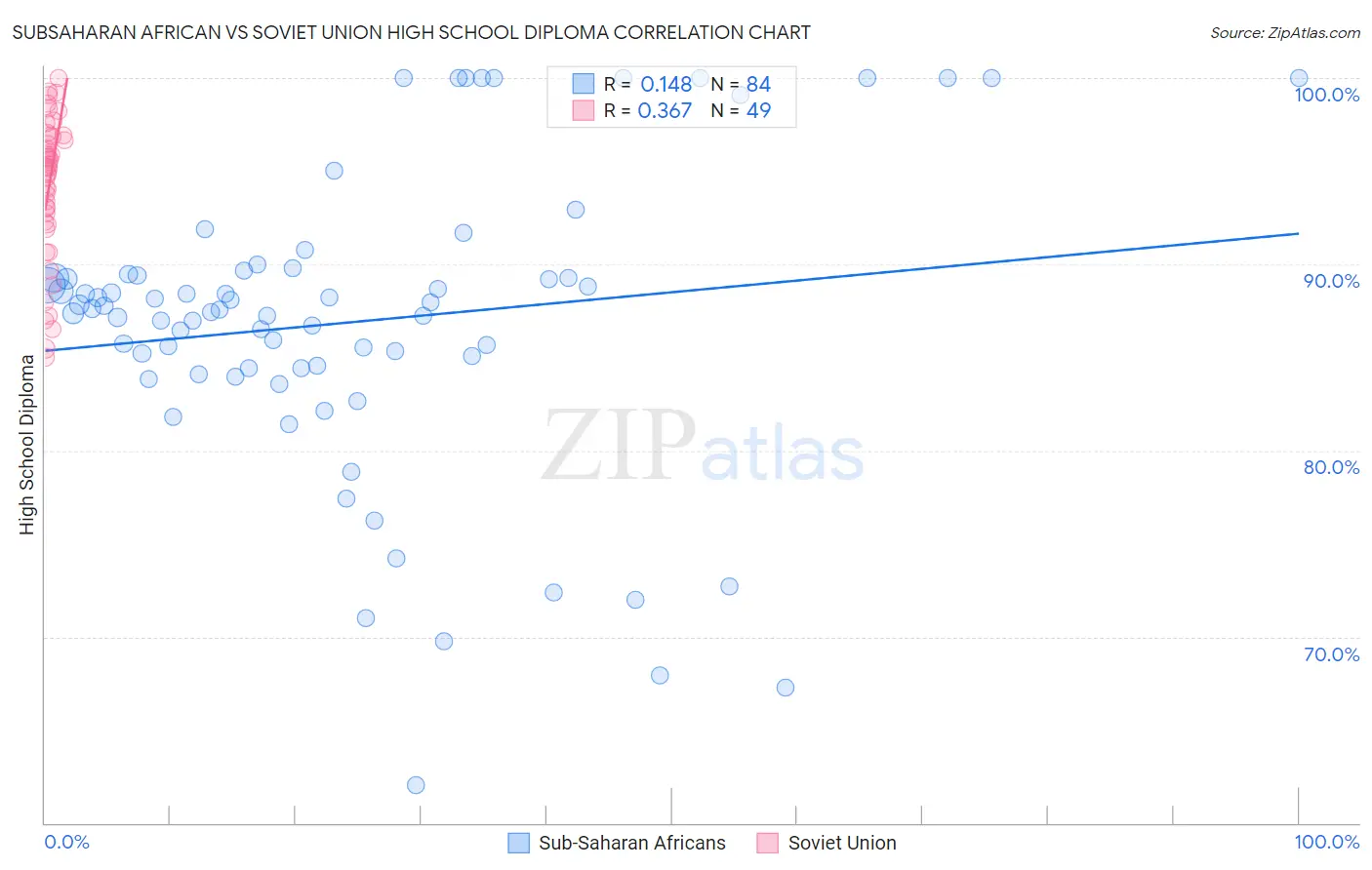 Subsaharan African vs Soviet Union High School Diploma