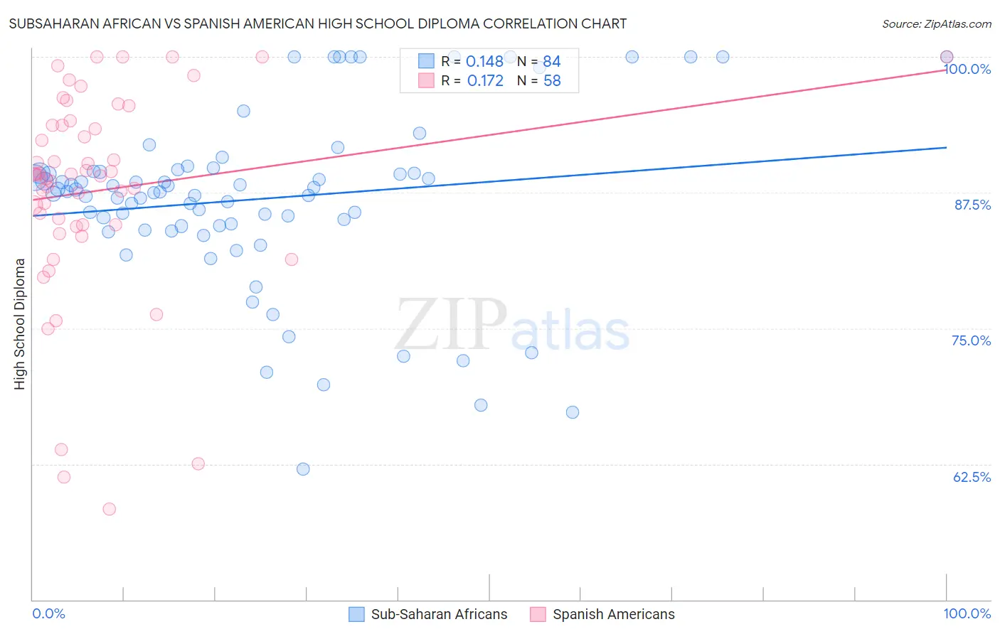 Subsaharan African vs Spanish American High School Diploma