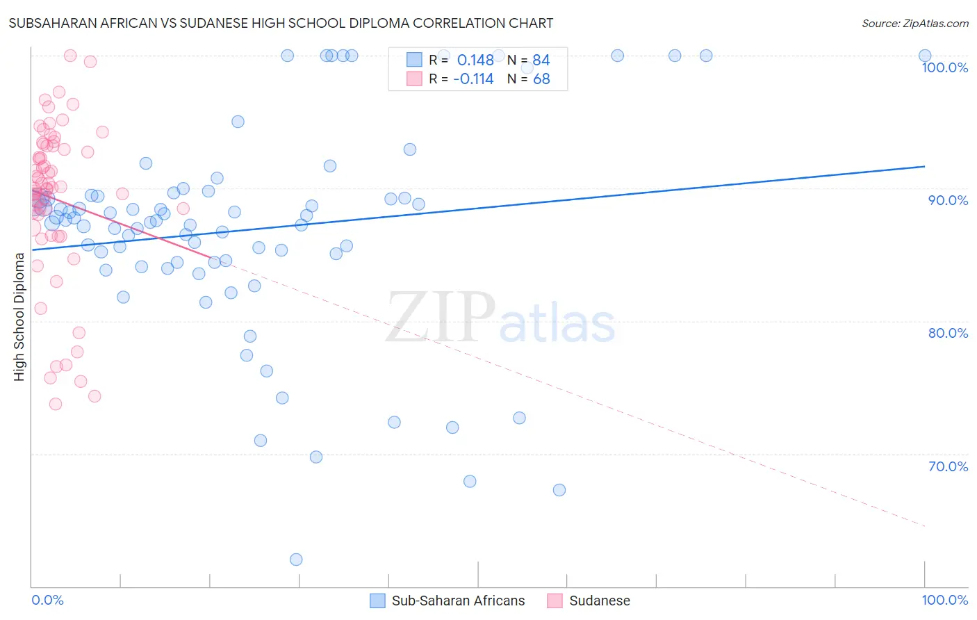 Subsaharan African vs Sudanese High School Diploma