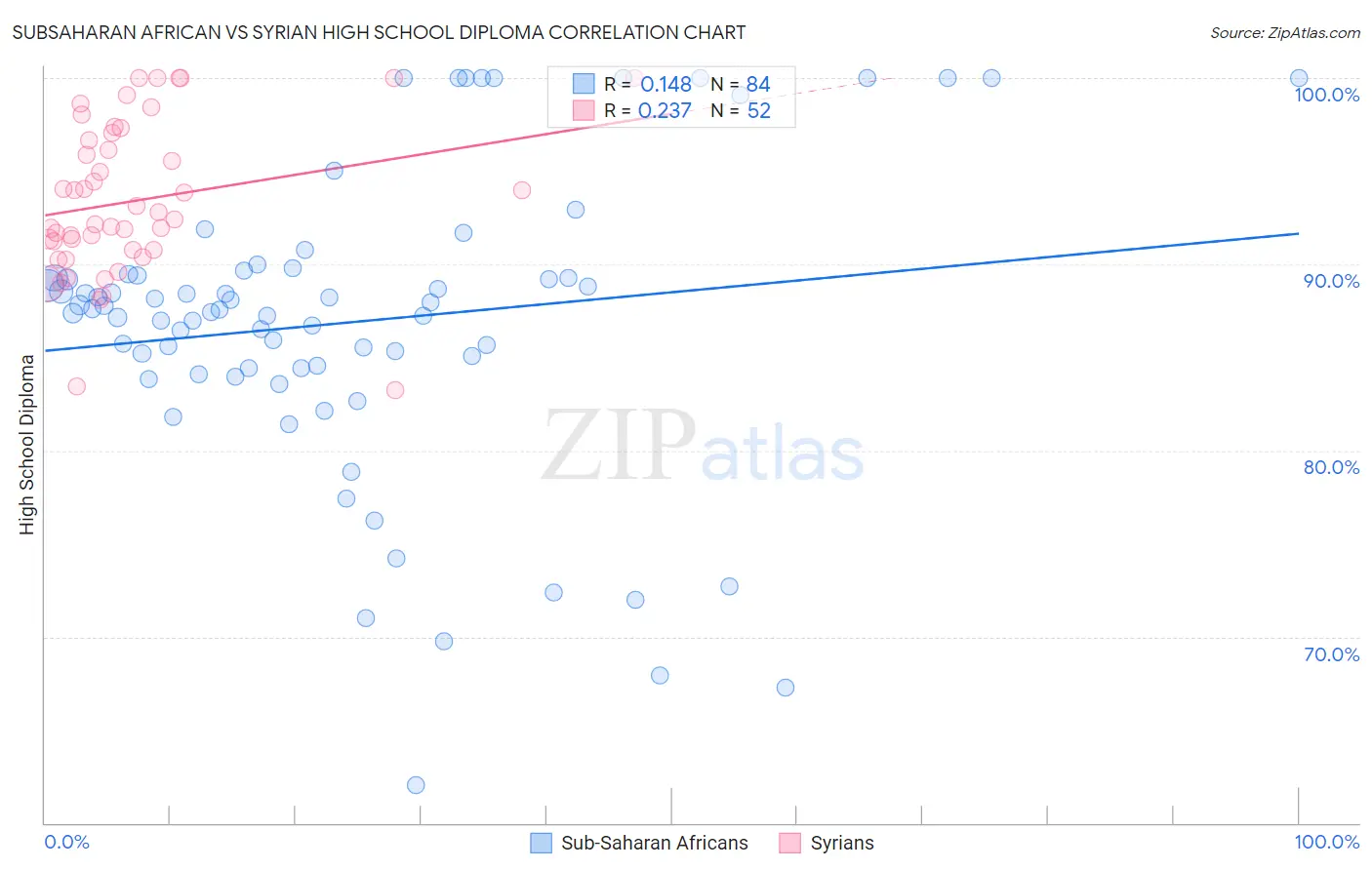 Subsaharan African vs Syrian High School Diploma