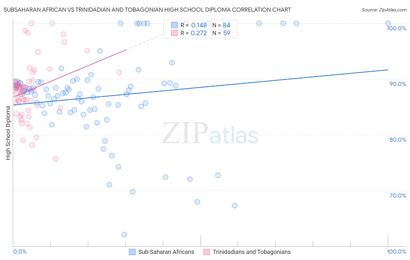 Subsaharan African vs Trinidadian and Tobagonian High School Diploma