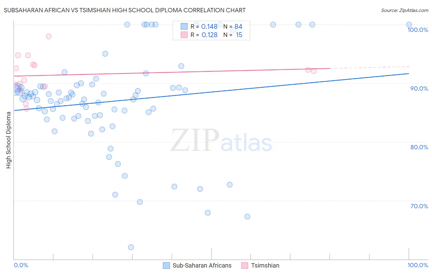 Subsaharan African vs Tsimshian High School Diploma
