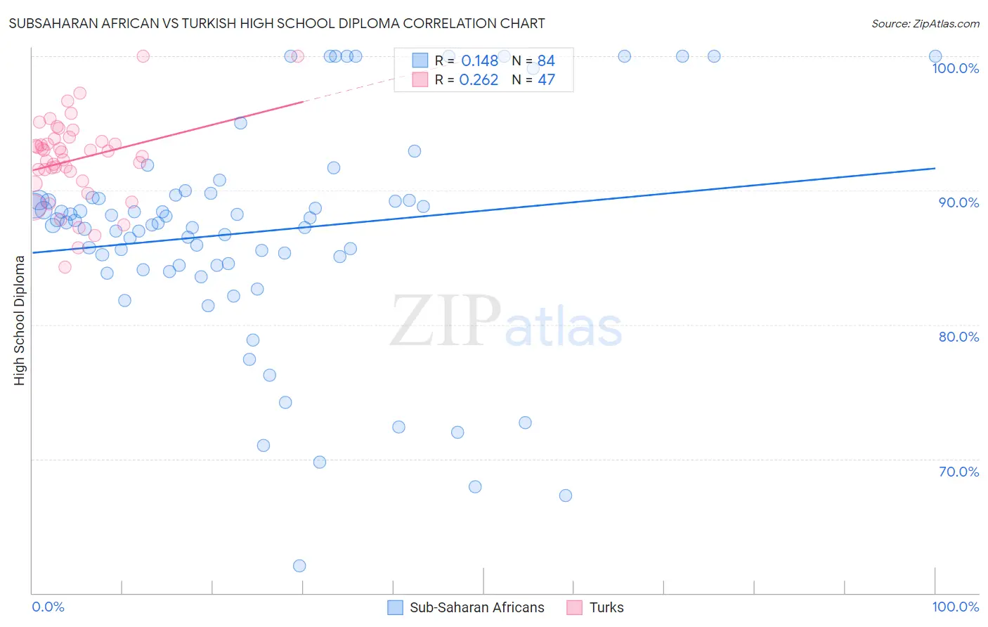 Subsaharan African vs Turkish High School Diploma