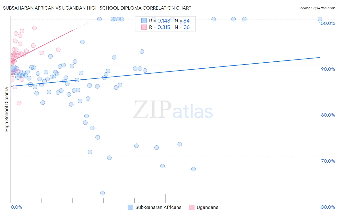 Subsaharan African vs Ugandan High School Diploma