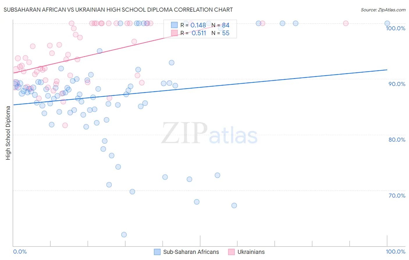 Subsaharan African vs Ukrainian High School Diploma