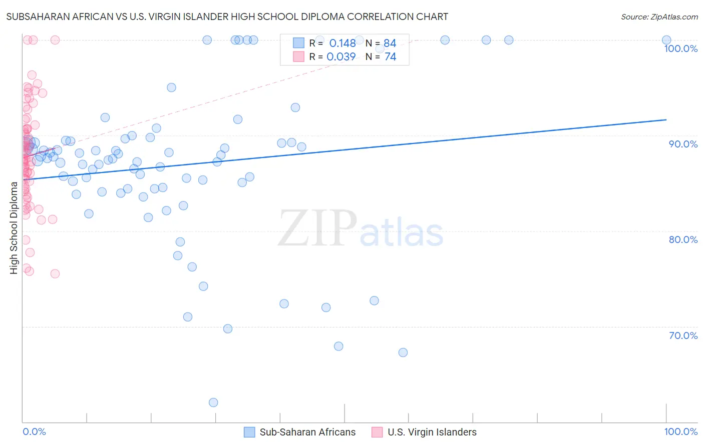 Subsaharan African vs U.S. Virgin Islander High School Diploma