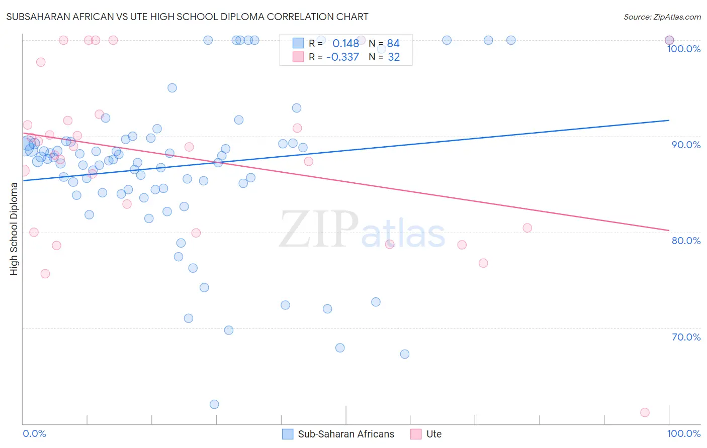 Subsaharan African vs Ute High School Diploma