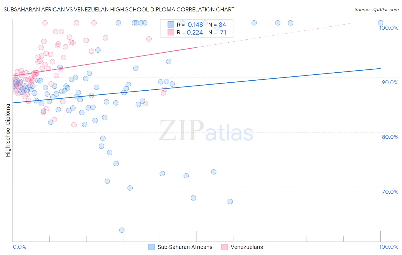 Subsaharan African vs Venezuelan High School Diploma