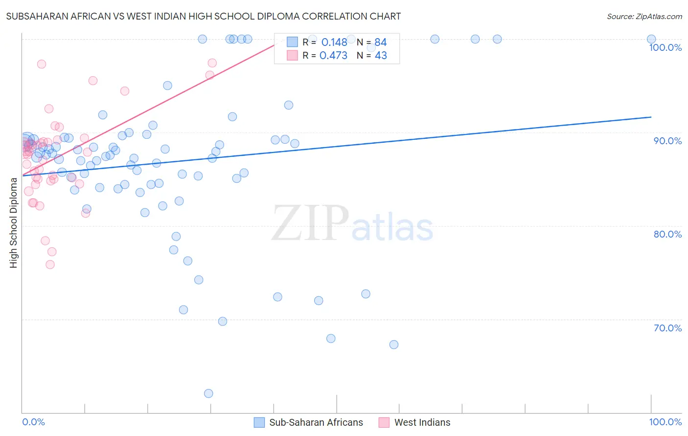 Subsaharan African vs West Indian High School Diploma