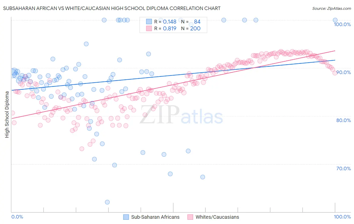 Subsaharan African vs White/Caucasian High School Diploma