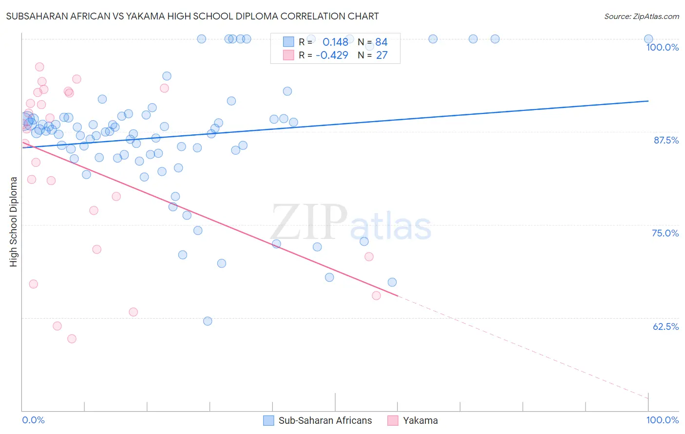 Subsaharan African vs Yakama High School Diploma