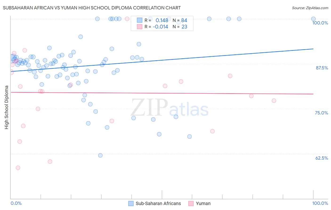 Subsaharan African vs Yuman High School Diploma