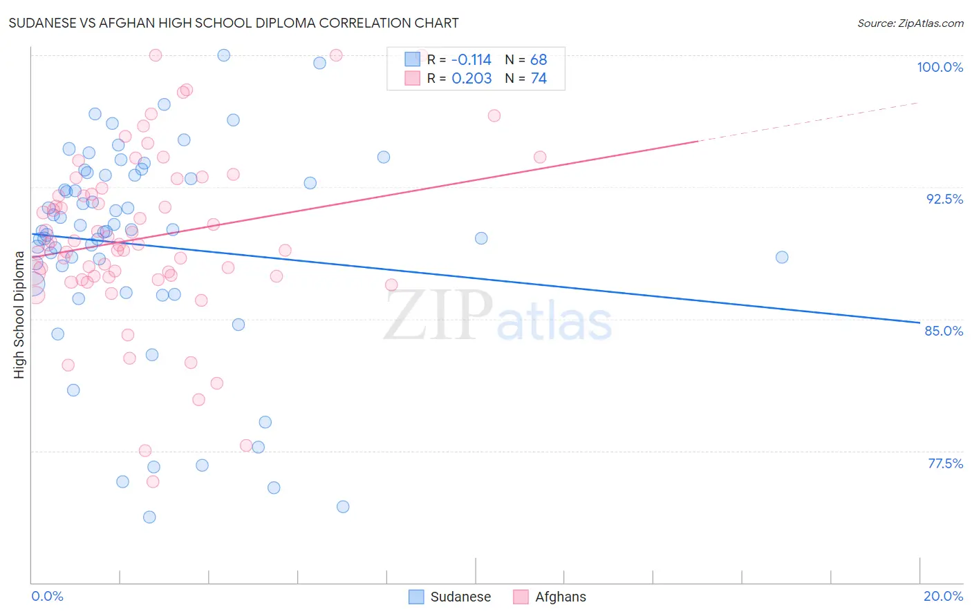 Sudanese vs Afghan High School Diploma