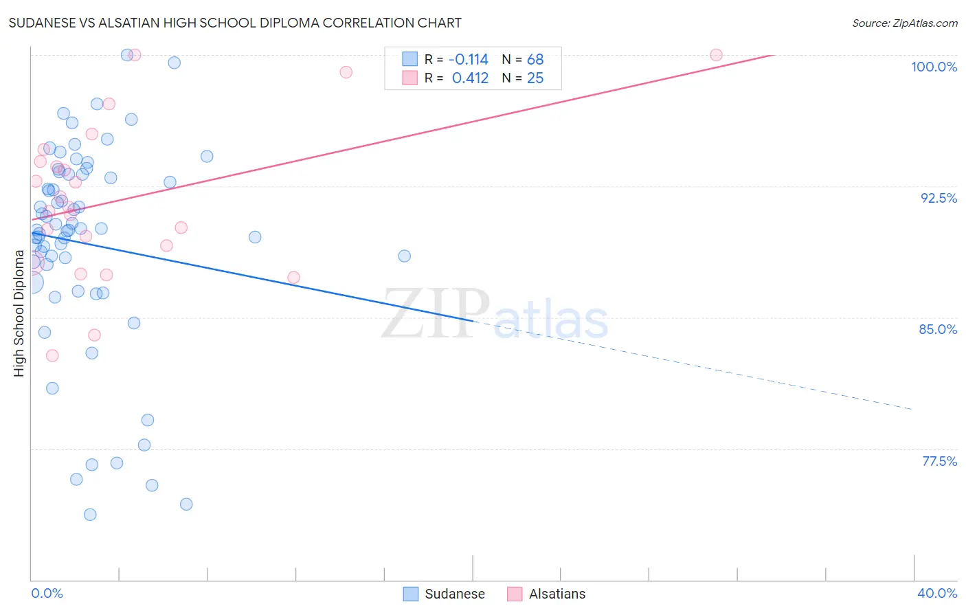 Sudanese vs Alsatian High School Diploma