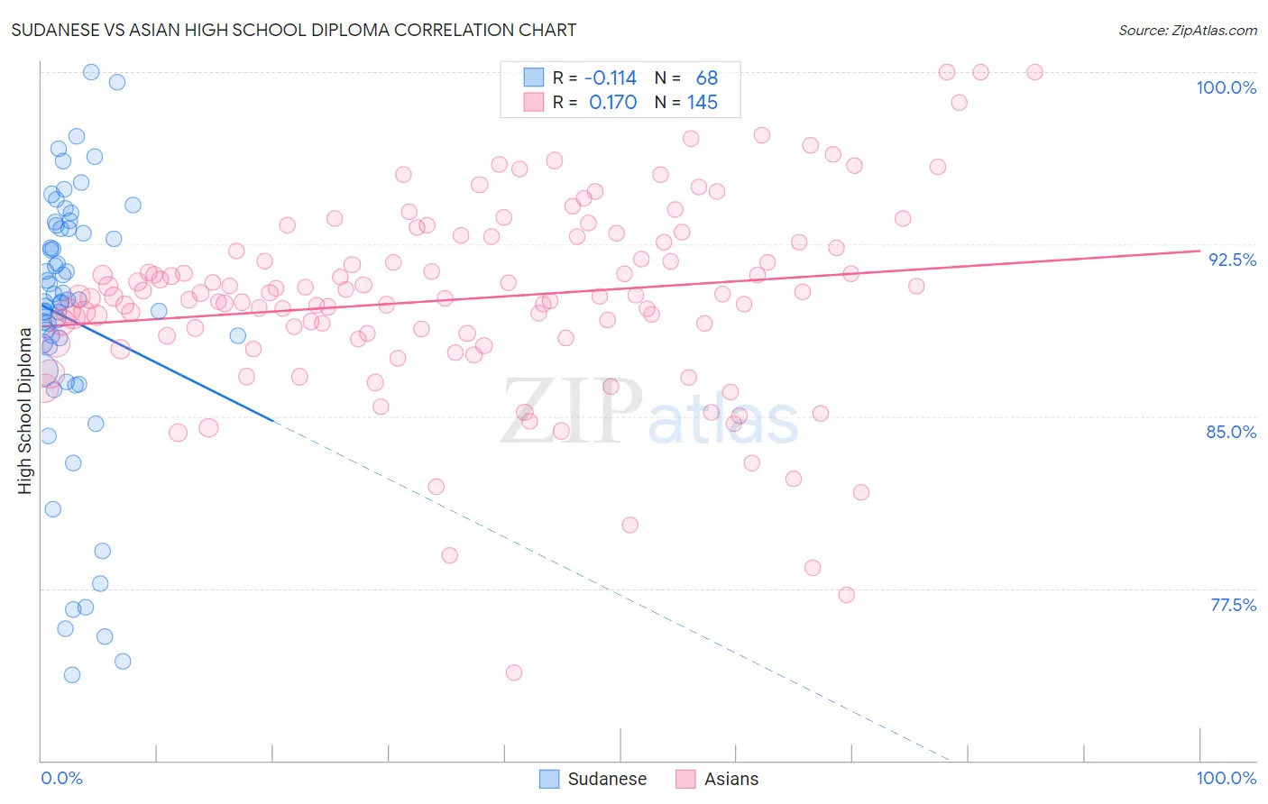Sudanese vs Asian High School Diploma