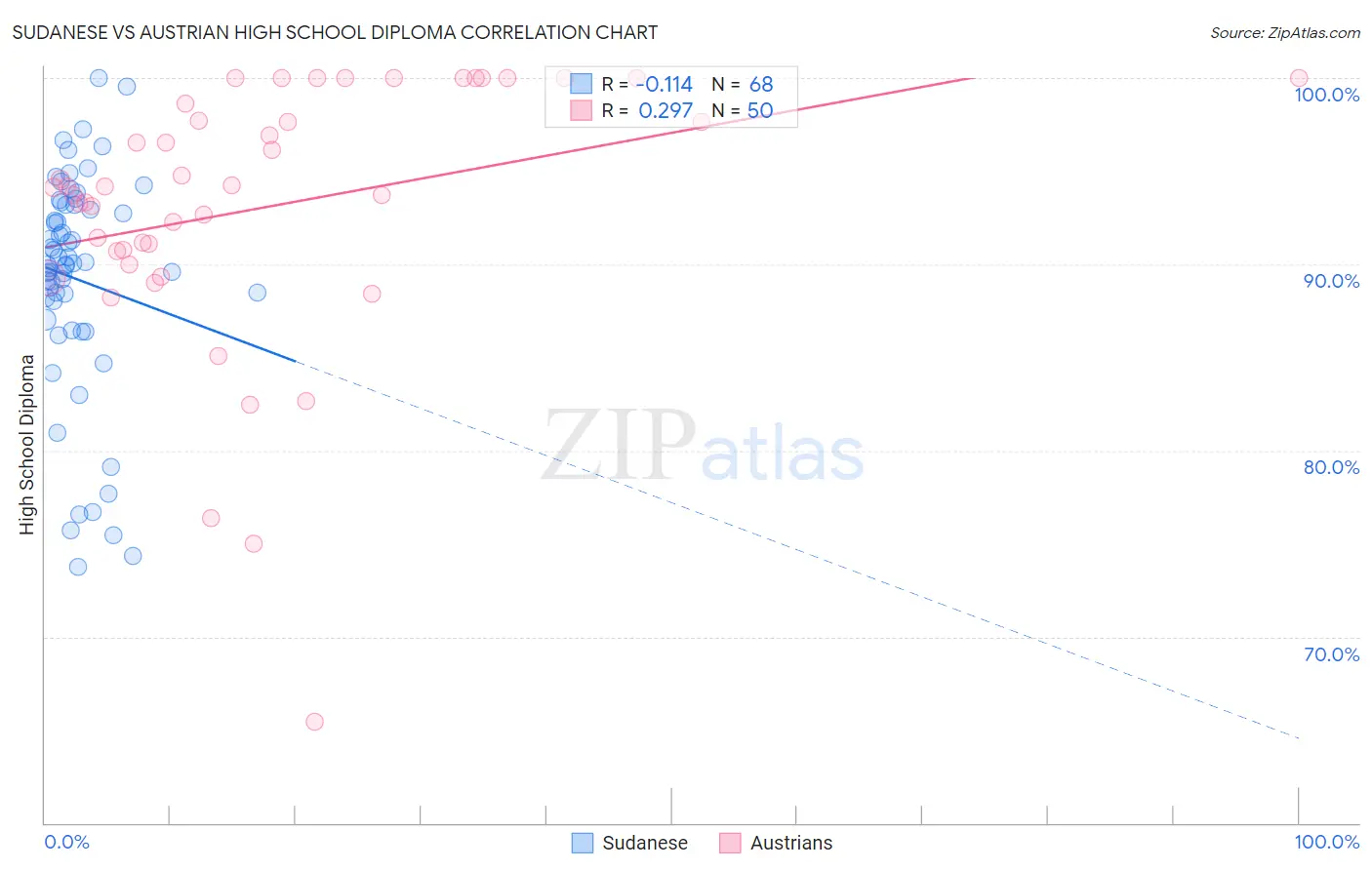Sudanese vs Austrian High School Diploma