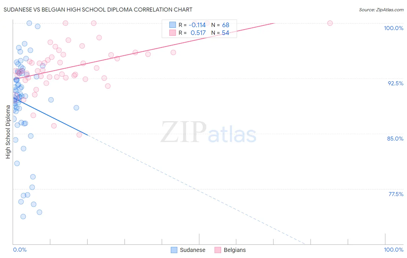 Sudanese vs Belgian High School Diploma