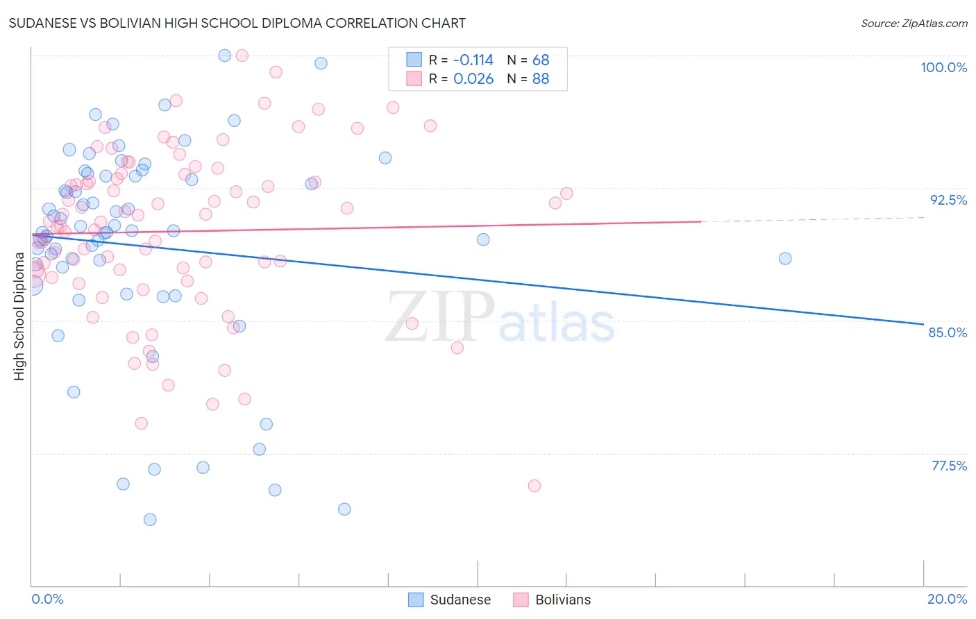 Sudanese vs Bolivian High School Diploma