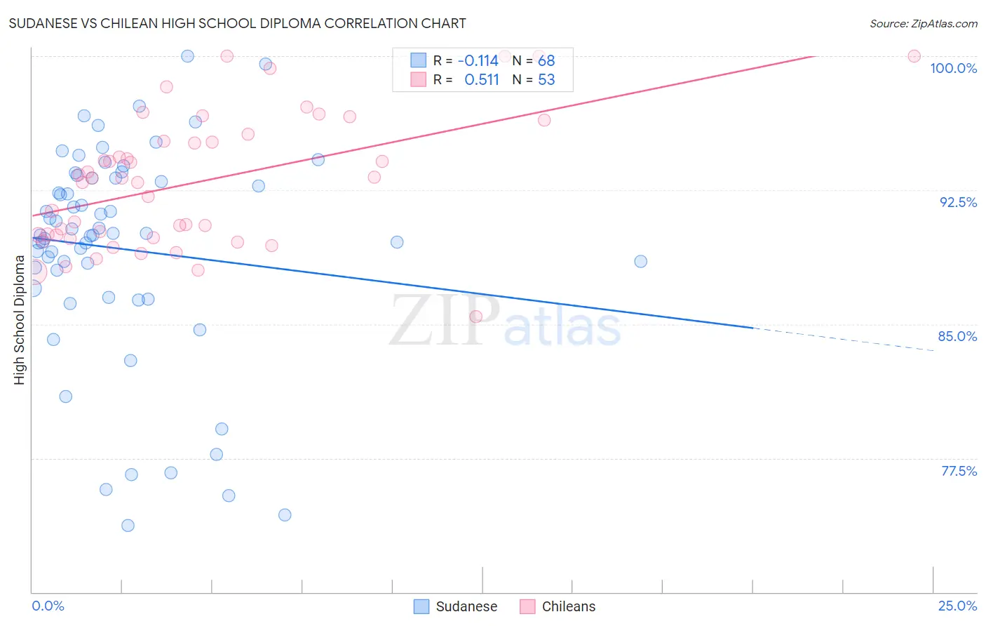 Sudanese vs Chilean High School Diploma