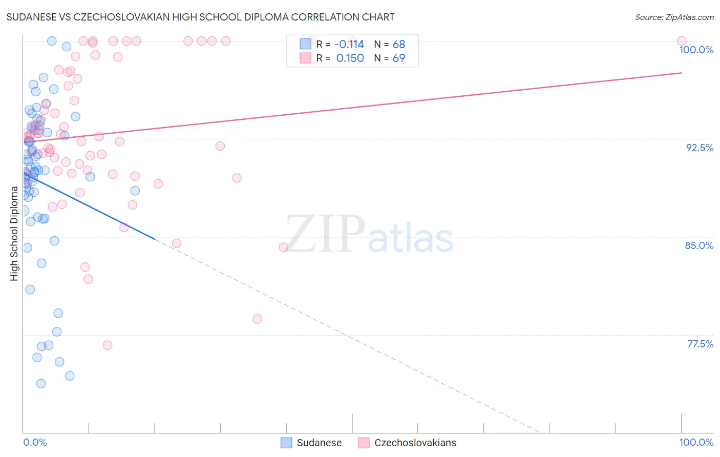 Sudanese vs Czechoslovakian High School Diploma