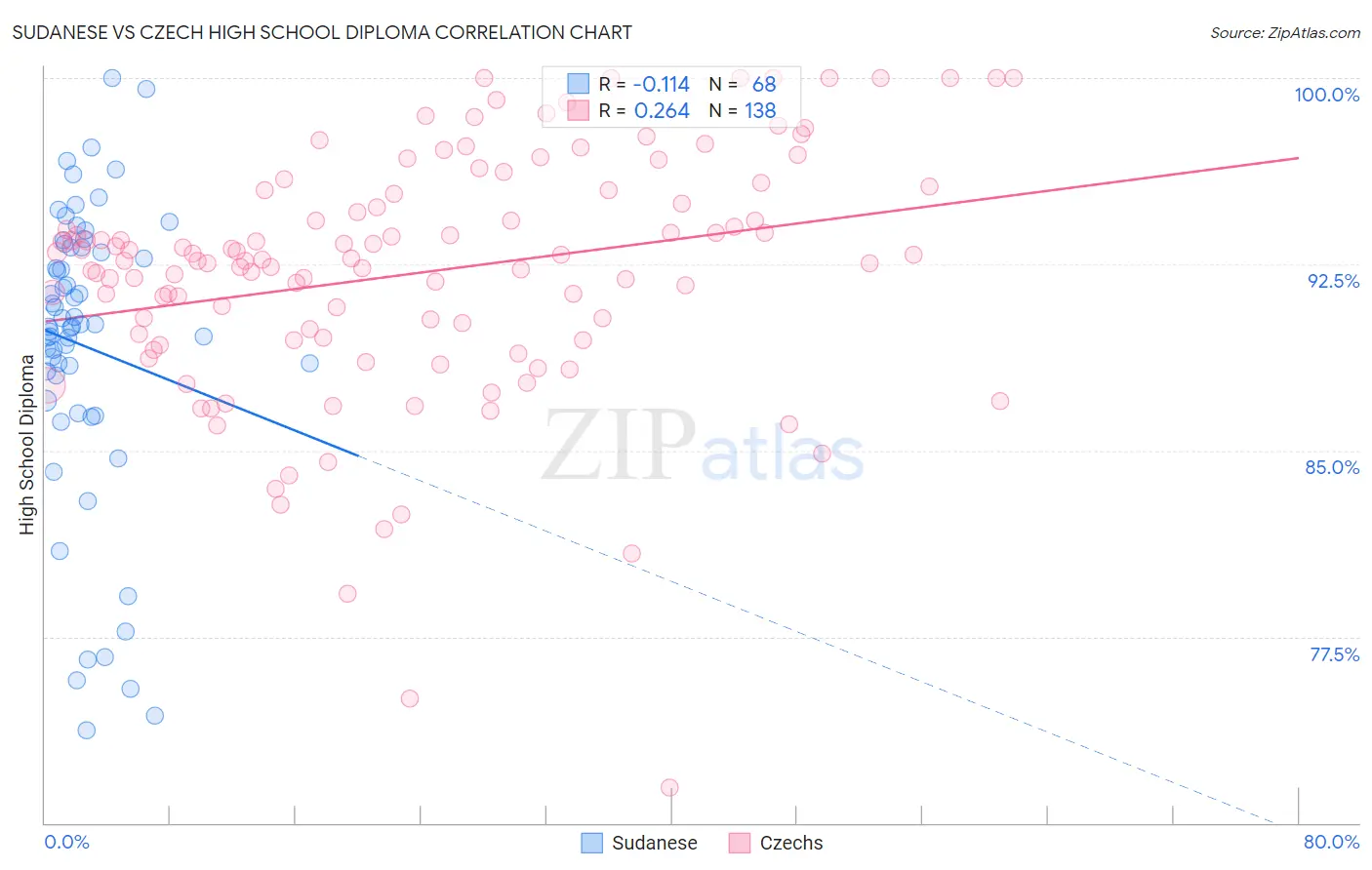 Sudanese vs Czech High School Diploma