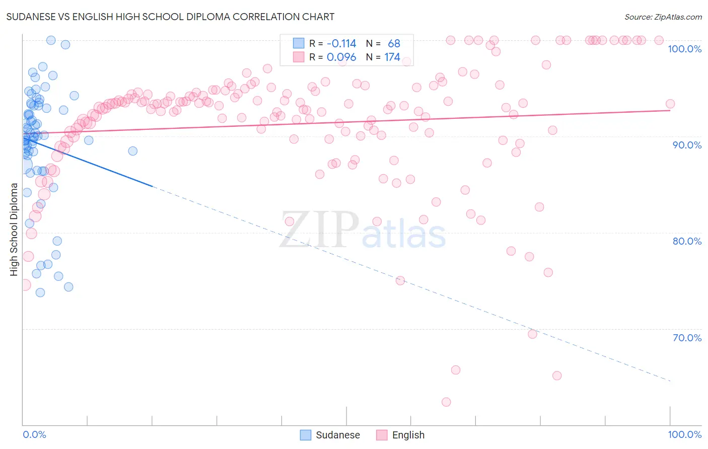 Sudanese vs English High School Diploma