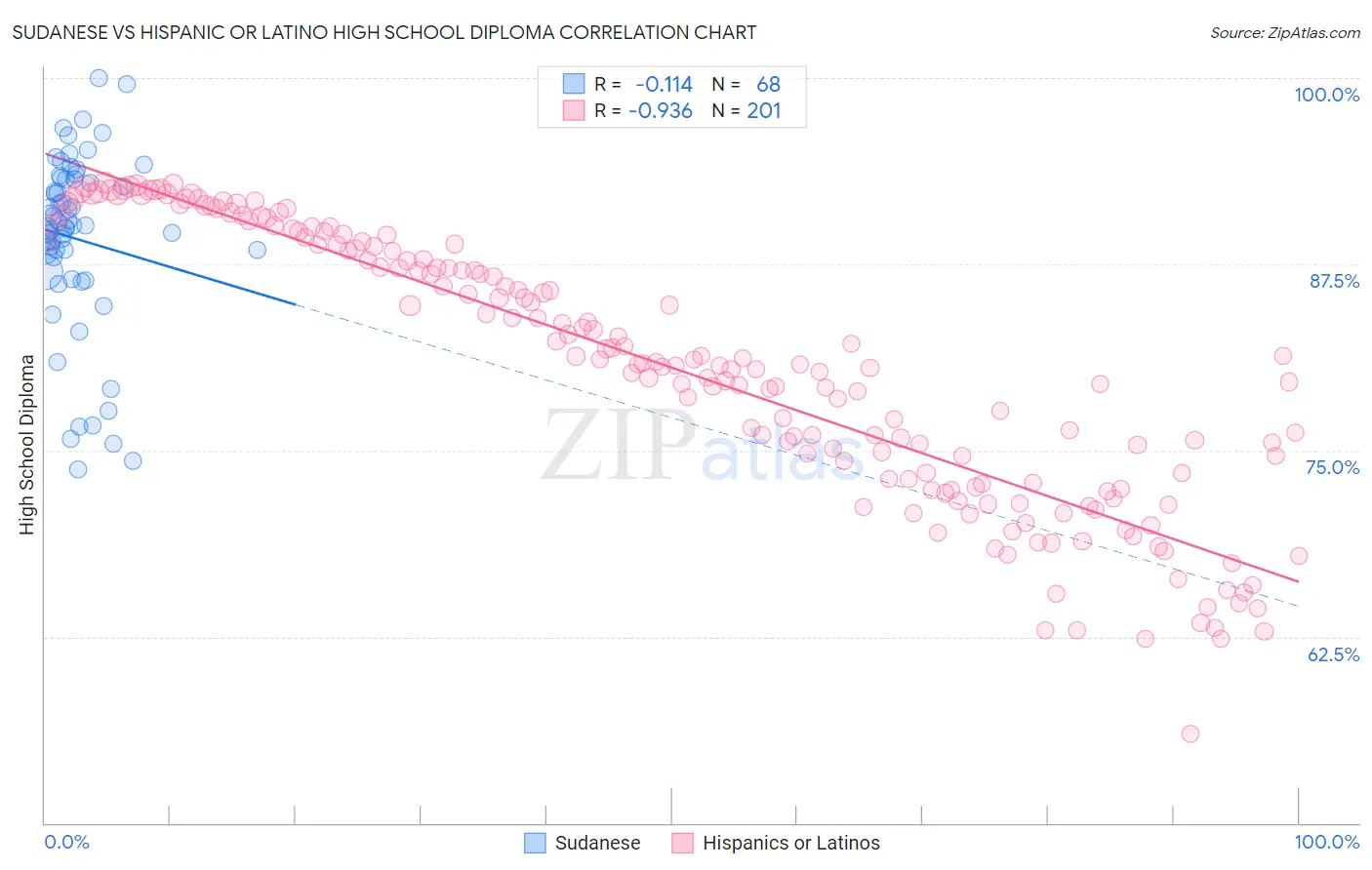 Sudanese vs Hispanic or Latino High School Diploma