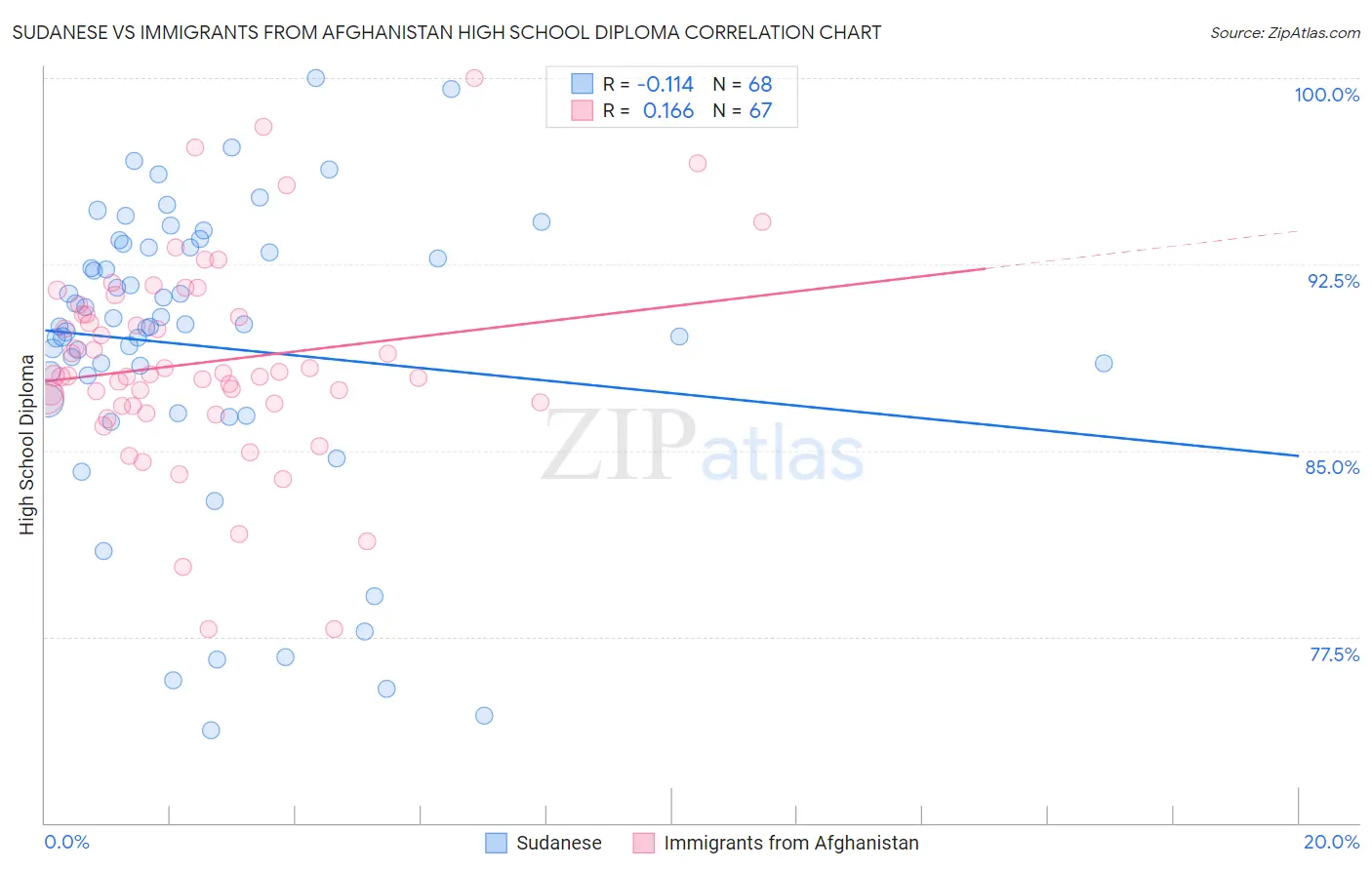 Sudanese vs Immigrants from Afghanistan High School Diploma