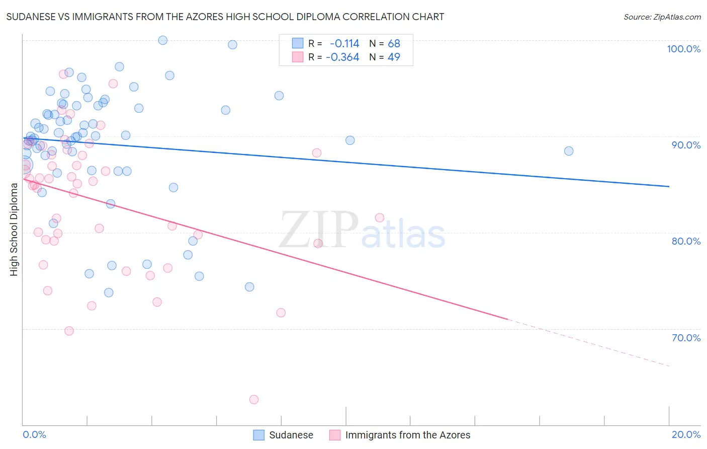 Sudanese vs Immigrants from the Azores High School Diploma