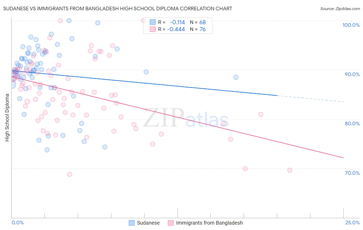 Sudanese vs Immigrants from Bangladesh High School Diploma
